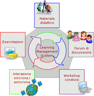 Learning Management System