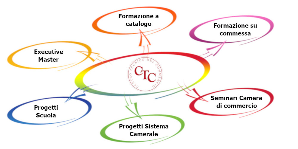 CTC - Formazione